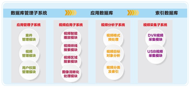 视频侦查联合作战平台系统架构